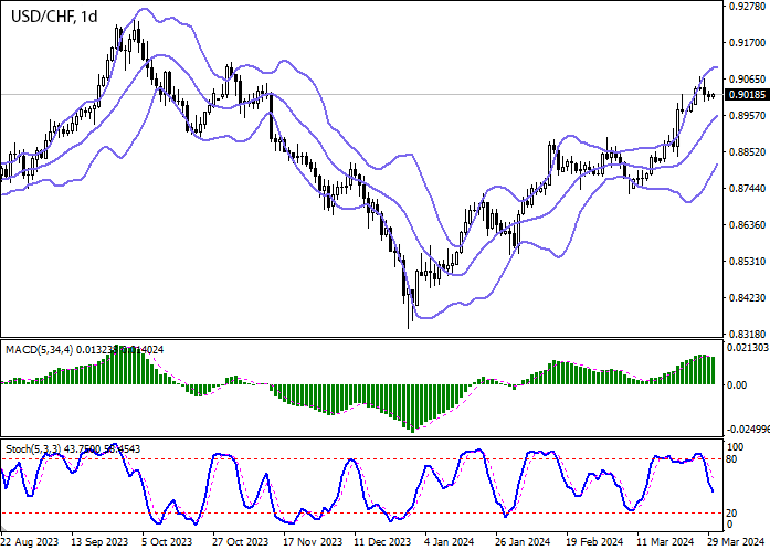 Chart - Forex analysis and forecast for USDCHF for  today, December 5, 2022